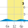 Orange Park tide chart for Saturday, May 3, 2025