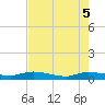Orange Park tide chart for Monday, May 5, 2025