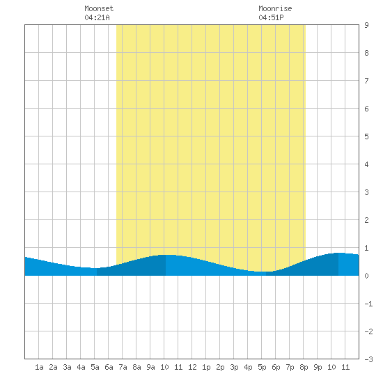 Orange Park tide chart for Thursday, May 8, 2025