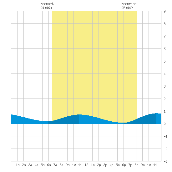 Orange Park tide chart for Friday, May 9, 2025