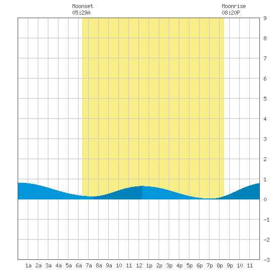 Orange Park tide chart for Tuesday, June 10, 2025