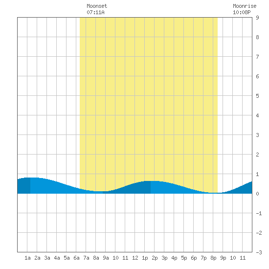 Orange Park tide chart for Thursday, June 12, 2025