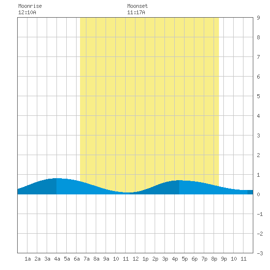 Orange Park tide chart for Monday, June 16, 2025