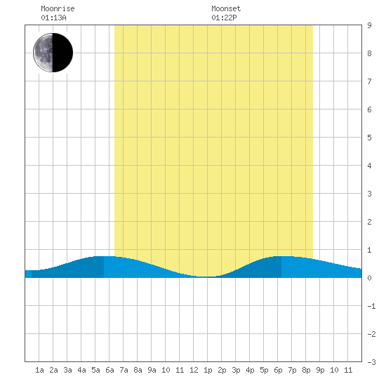 Orange Park tide chart for Wednesday, June 18, 2025