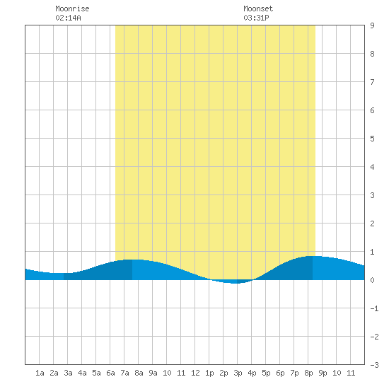Orange Park tide chart for Friday, June 20, 2025