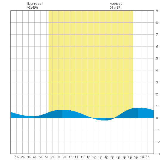Orange Park tide chart for Saturday, June 21, 2025