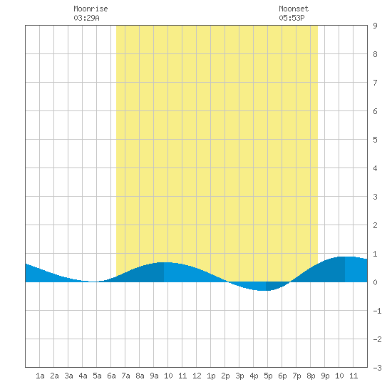 Orange Park tide chart for Sunday, June 22, 2025