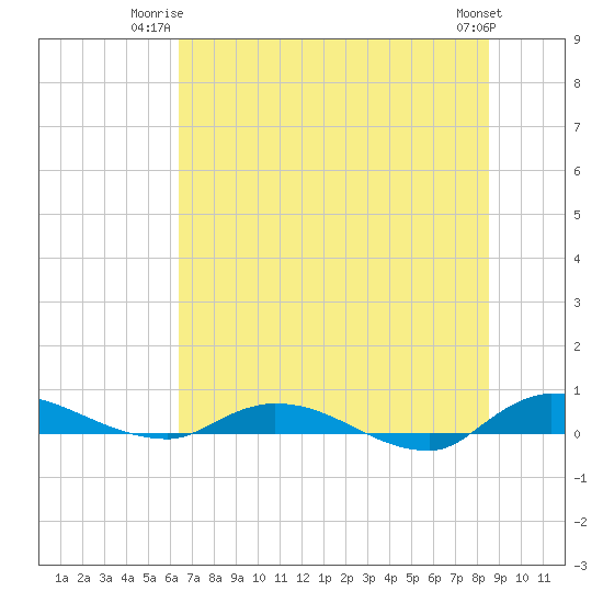 Orange Park tide chart for Monday, June 23, 2025