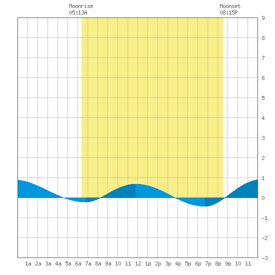 Orange Park tide chart for Tuesday, June 24, 2025