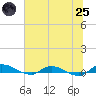 Orange Park tide chart for Wednesday, June 25, 2025