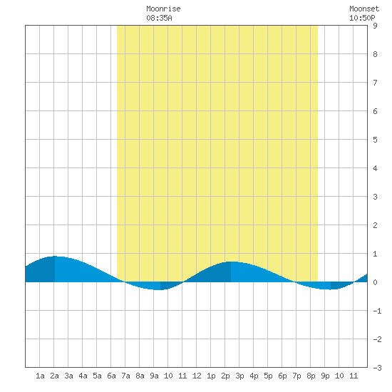 Orange Park tide chart for Friday, June 27, 2025