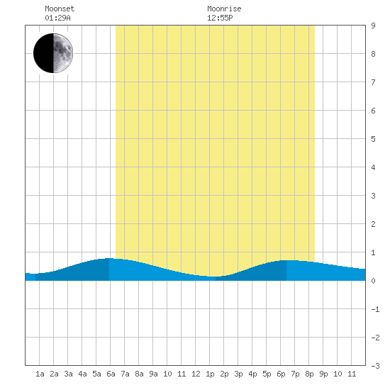 Orange Park tide chart for Monday, June 2, 2025
