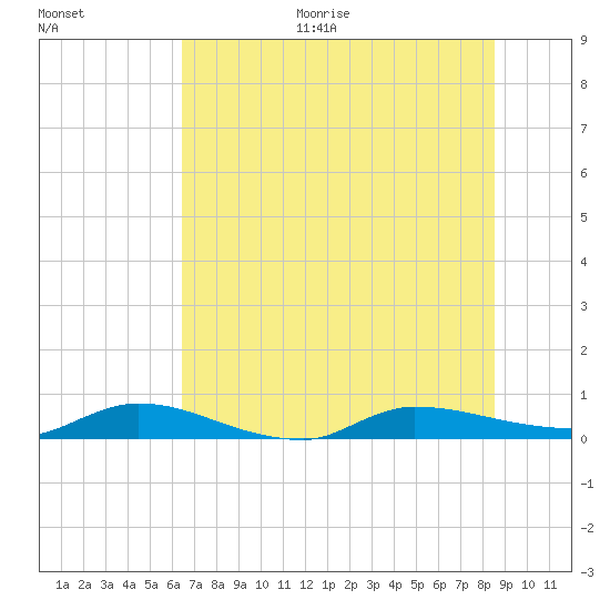 Orange Park tide chart for Monday, June 30, 2025