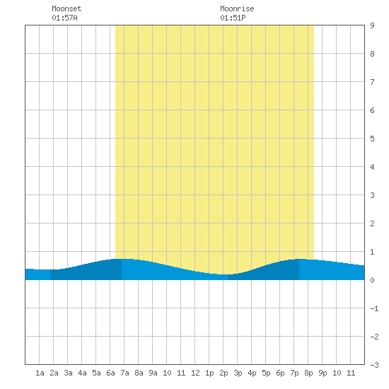 Orange Park tide chart for Tuesday, June 3, 2025