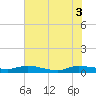Orange Park tide chart for Tuesday, June 3, 2025