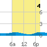 Orange Park tide chart for Wednesday, June 4, 2025