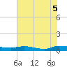 Orange Park tide chart for Thursday, June 5, 2025