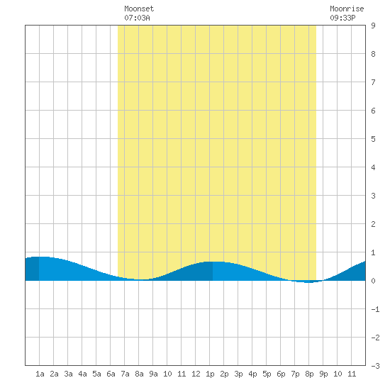 Orange Park tide chart for Friday, July 11, 2025
