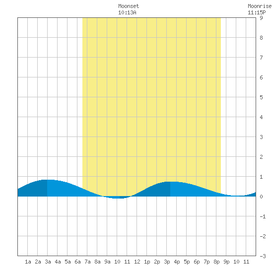 Orange Park tide chart for Monday, July 14, 2025