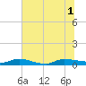 Orange Park tide chart for Tuesday, July 1, 2025