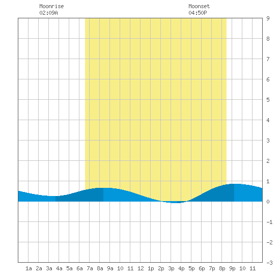 Orange Park tide chart for Sunday, July 20, 2025