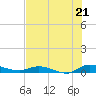 Orange Park tide chart for Monday, July 21, 2025
