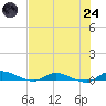 Orange Park tide chart for Thursday, July 24, 2025