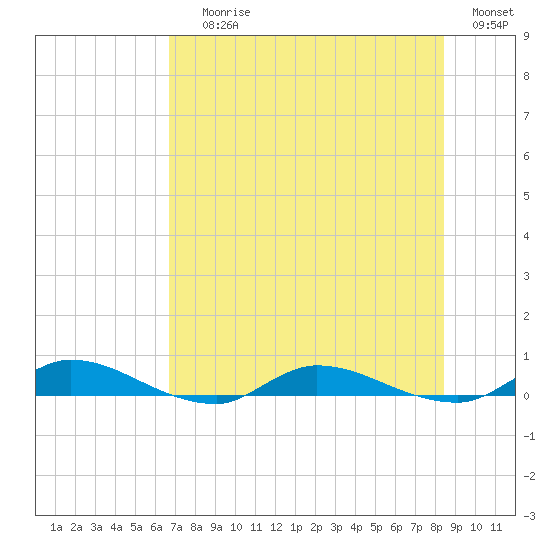 Orange Park tide chart for Saturday, July 26, 2025