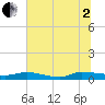 Orange Park tide chart for Wednesday, July 2, 2025
