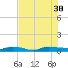 Orange Park tide chart for Wednesday, July 30, 2025