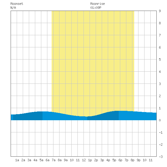 Orange Park tide chart for Thursday, July 31, 2025