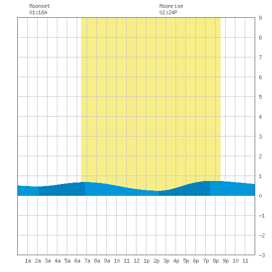 Orange Park tide chart for Thursday, July 3, 2025