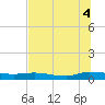 Orange Park tide chart for Friday, July 4, 2025