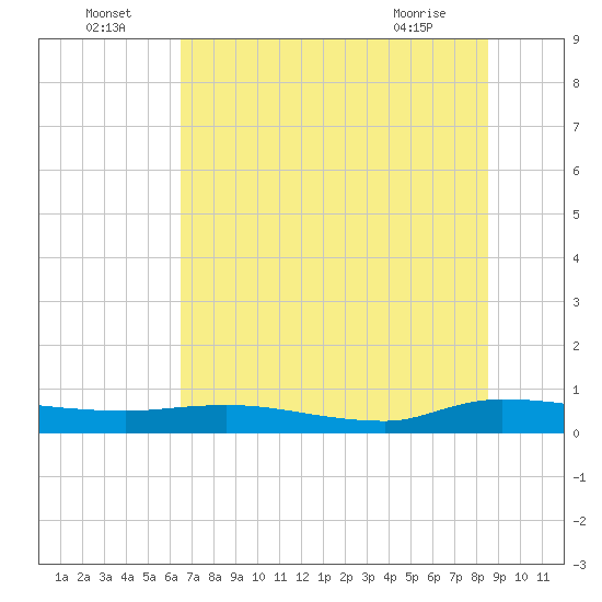 Orange Park tide chart for Saturday, July 5, 2025
