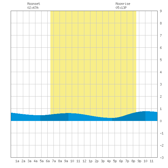 Orange Park tide chart for Sunday, July 6, 2025
