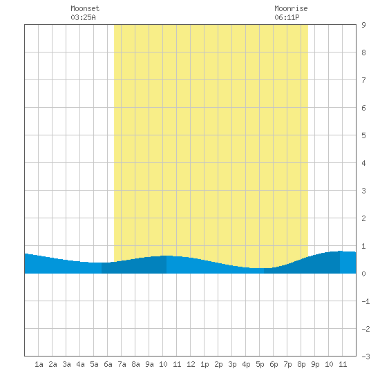 Orange Park tide chart for Monday, July 7, 2025