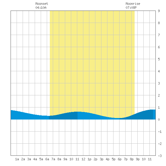 Orange Park tide chart for Tuesday, July 8, 2025