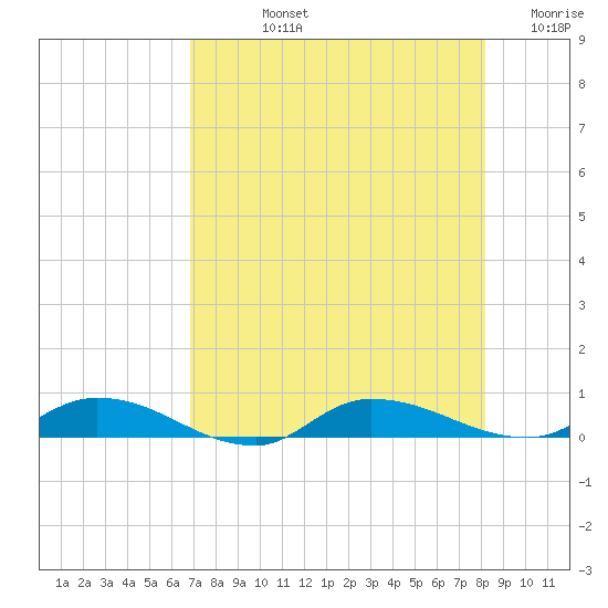 Orange Park tide chart for Tuesday, August 12, 2025