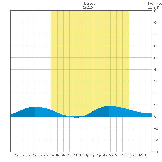 Orange Park tide chart for Thursday, August 14, 2025