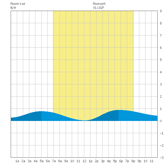 Orange Park tide chart for Friday, August 15, 2025