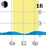 Orange Park tide chart for Saturday, August 16, 2025