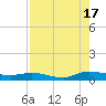 Orange Park tide chart for Sunday, August 17, 2025