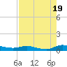 Orange Park tide chart for Tuesday, August 19, 2025