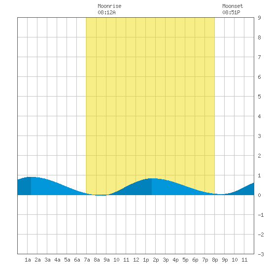 Orange Park tide chart for Sunday, August 24, 2025