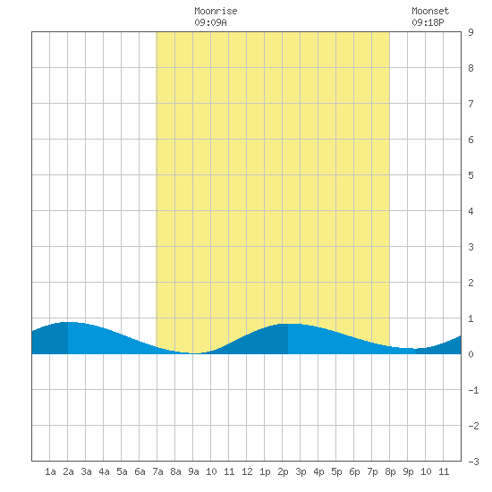 Orange Park tide chart for Monday, August 25, 2025