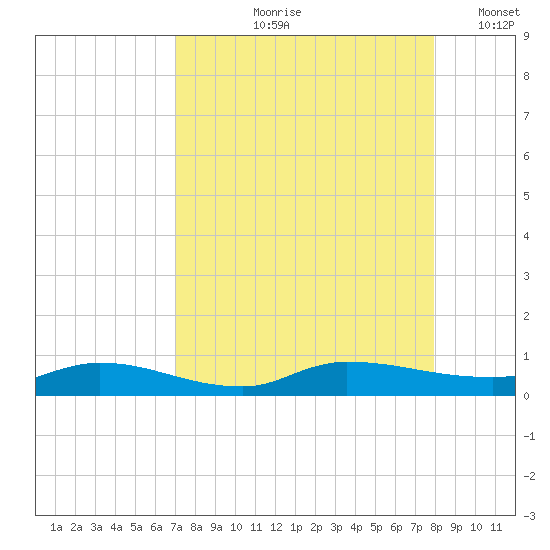 Orange Park tide chart for Wednesday, August 27, 2025