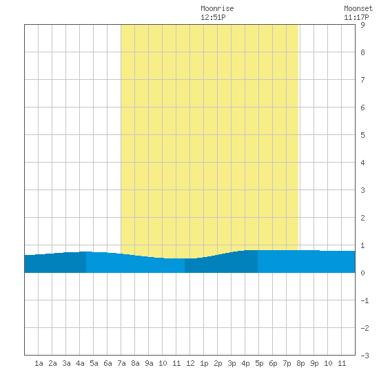 Orange Park tide chart for Friday, August 29, 2025
