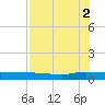 Orange Park tide chart for Saturday, August 2, 2025