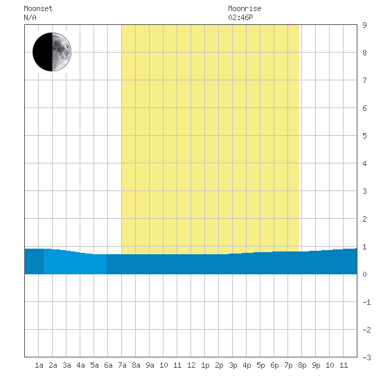 Orange Park tide chart for Sunday, August 31, 2025