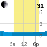 Orange Park tide chart for Sunday, August 31, 2025